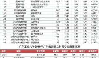广东各大学录取分数线表2023 广东录取分数线排名
